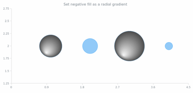 anychart.core.scatter.series.Bubble.negativeFill set asRadial created by AnyChart Team