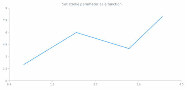anychart.core.scatter.series.Line.stroke set asFunc created by AnyChart Team