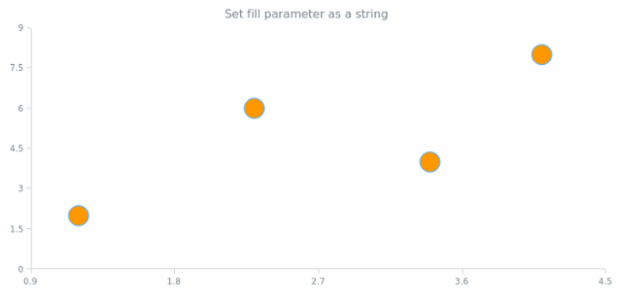 anychart.core.scatter.series.Marker.fill set asString created by AnyChart Team
