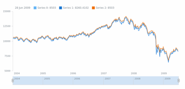 anychart.core.stock.Plot.addSeries created by AnyChart Team