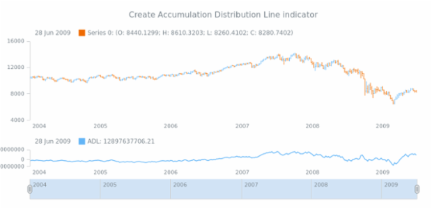anychart.core.stock.Plot.adl created by AnyChart Team