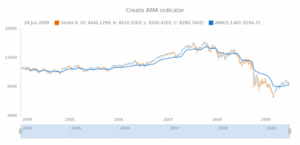 anychart.core.stock.Plot.ama created by AnyChart Team