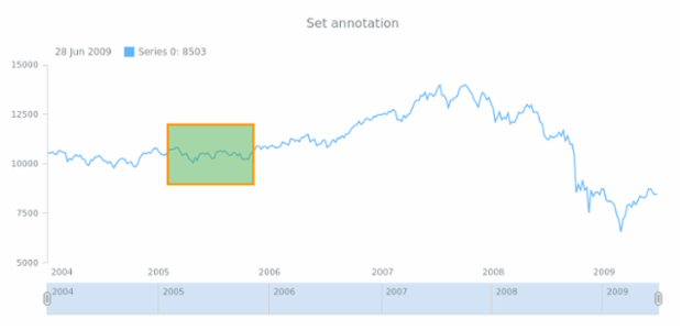 anychart.core.stock.Plot.annotations set created by AnyChart Team