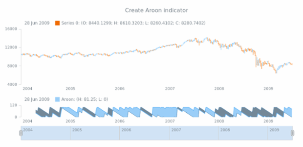 anychart.core.stock.Plot.aroon created by AnyChart Team