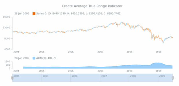 anychart.core.stock.Plot.atr created by AnyChart Team