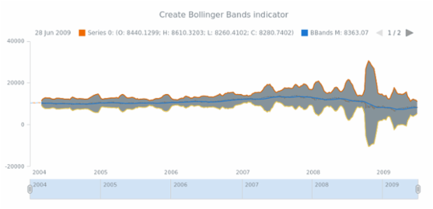 anychart.core.stock.Plot.bbands created by AnyChart Team