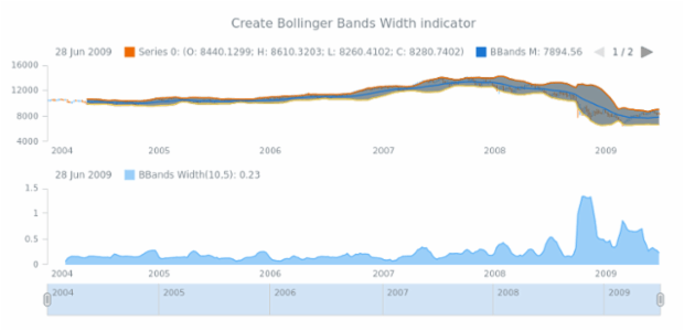 anychart.core.stock.Plot.bbandsWidth created by AnyChart Team