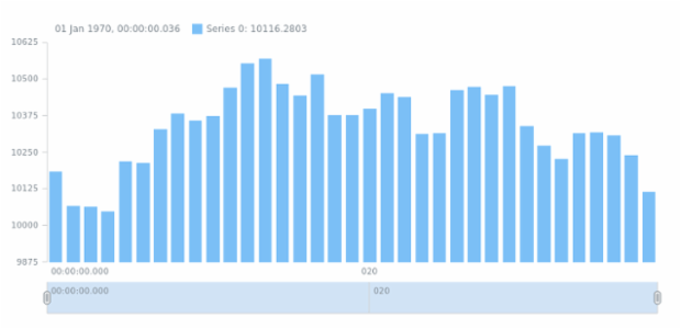 anychart.core.stock.Plot.column csv created by AnyChart Team