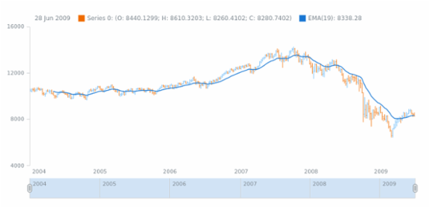 anychart.core.stock.Plot.ema created by AnyChart Team