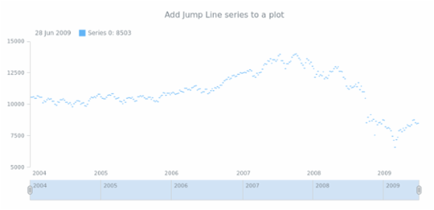 anychart.core.stock.Plot.jumpLine table created by AnyChart Team