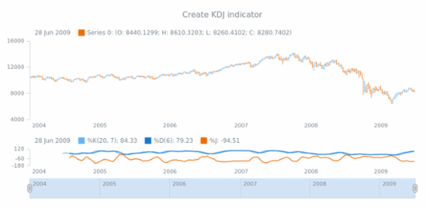 anychart.core.stock.Plot.kdj created by AnyChart Team