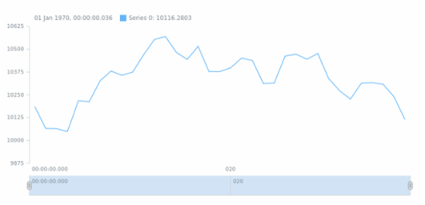 anychart.core.stock.Plot.line csv created by AnyChart Team