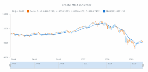 anychart.core.stock.Plot.mma created by AnyChart Team