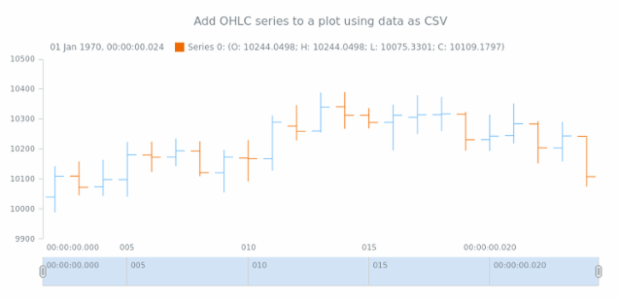 anychart.core.stock.Plot.ohlc csv created by AnyChart Team