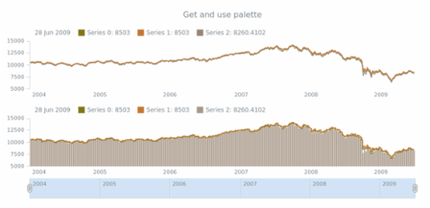 anychart.core.stock.Plot.palette get created by AnyChart Team