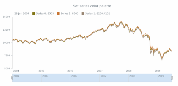anychart.core.stock.Plot.palette set created by AnyChart Team