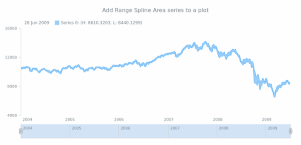 anychart.core.stock.Plot.rangeSplineArea created by AnyChart Team