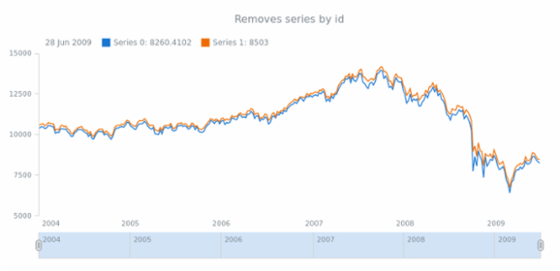 anychart.core.stock.Plot.removeSeries created by AnyChart Team