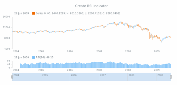 anychart.core.stock.Plot.rsi created by AnyChart Team