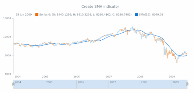 anychart.core.stock.Plot.sma created by AnyChart Team