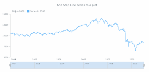 anychart.core.stock.Plot.stepLine created by AnyChart Team