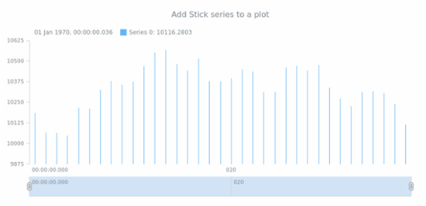 anychart.core.stock.Plot.stick csv created by AnyChart Team