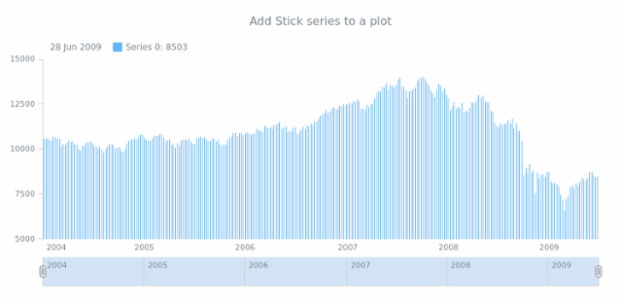 anychart.core.stock.Plot.stick table created by AnyChart Team