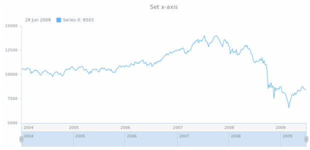 anychart.core.stock.Plot.xAxis set asObj created by AnyChart Team