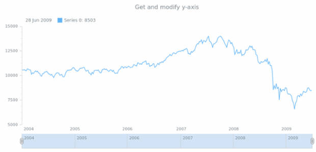 anychart.core.stock.Plot.yAxis get created by AnyChart Team