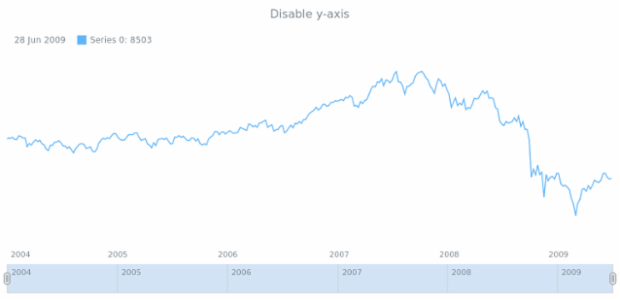 anychart.core.stock.Plot.yAxis set asBool created by AnyChart Team