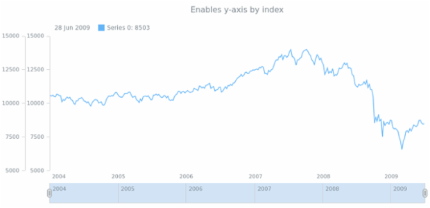 anychart.core.stock.Plot.yAxis set asIndexBool created by AnyChart Team