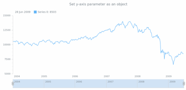 anychart.core.stock.Plot.yAxis set asObj created by AnyChart Team