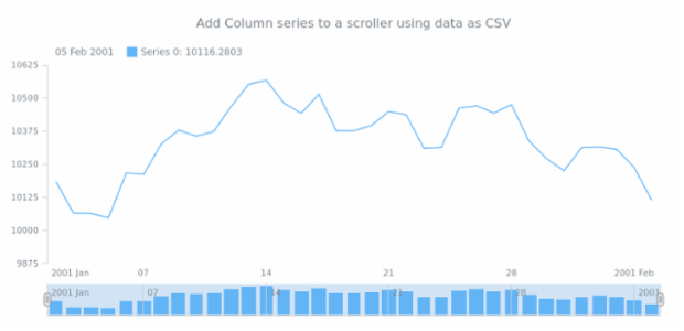 anychart.core.stock.Scroller.column csv created by AnyChart Team