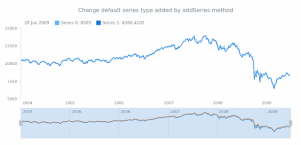 anychart.core.stock.Scroller.defaultSeriesType set created by AnyChart Team