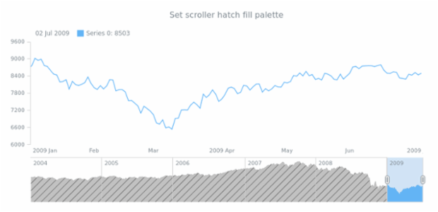 anychart.core.stock.Scroller.hatchFillPalette set created by AnyChart Team
