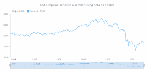 anychart.core.stock.Scroller.jumpLine table created by AnyChart Team