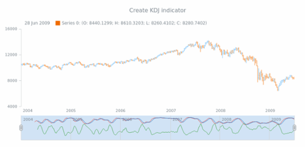 anychart.core.stock.Scroller.kdj created by AnyChart Team