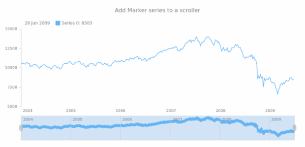 anychart.core.stock.Scroller.marker created by AnyChart Team