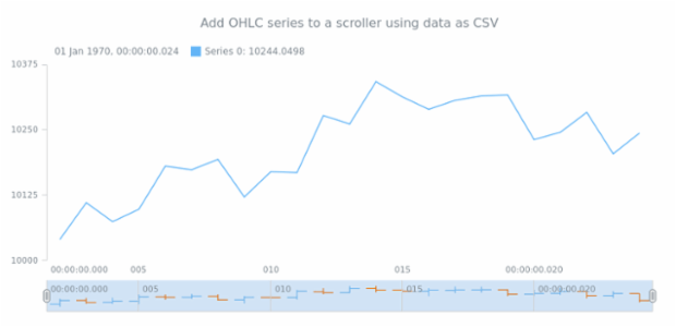 anychart.core.stock.Scroller.ohlc csv created by AnyChart Team