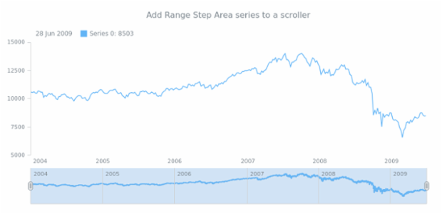 anychart.core.stock.Scroller.rangeStepArea created by AnyChart Team