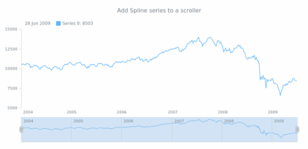 anychart.core.stock.Scroller.spline created by AnyChart Team