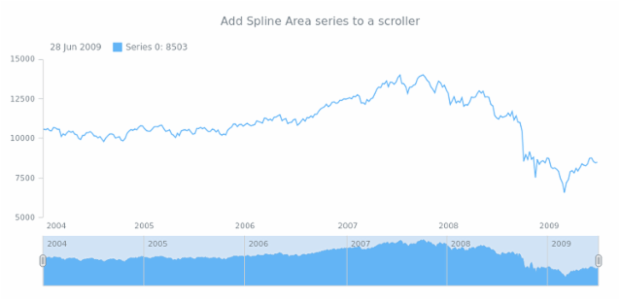 anychart.core.stock.Scroller.splineArea created by AnyChart Team