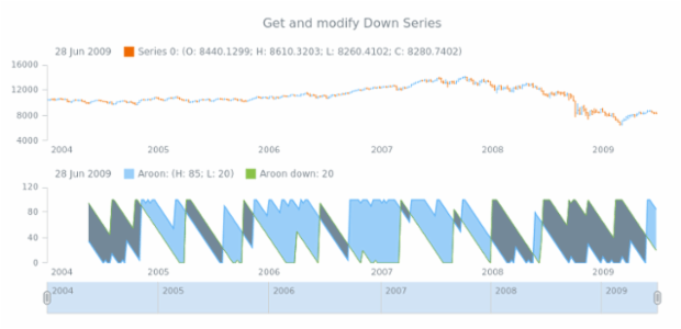 anychart.core.stock.indicators.Aroon.downSeries get created by AnyChart Team