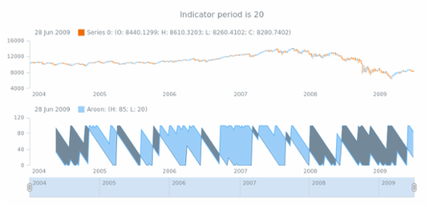 anychart.core.stock.indicators.Aroon.period get created by AnyChart Team