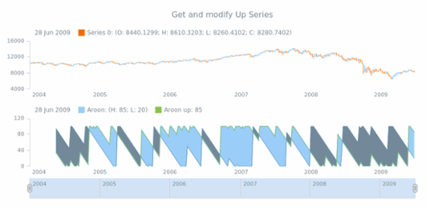 anychart.core.stock.indicators.Aroon.upSeries get created by AnyChart Team