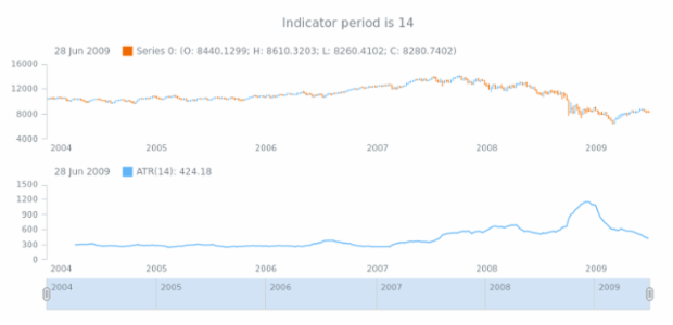 anychart.core.stock.indicators.ATR.period get created by AnyChart Team