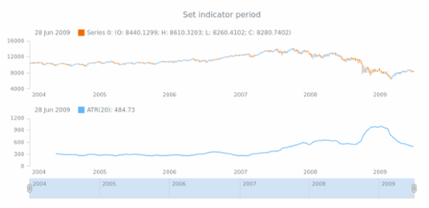 anychart.core.stock.indicators.ATR.period set created by AnyChart Team