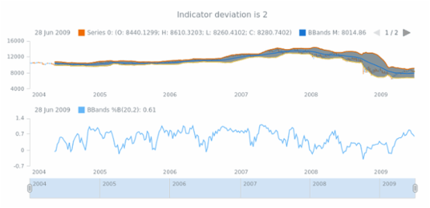 anychart.core.stock.indicators.BBandsB.deviation get created by AnyChart Team