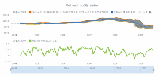 anychart.core.stock.indicators.BBandsB.series get created by AnyChart Team