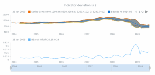 anychart.core.stock.indicators.BBandsWidth.deviation get created by AnyChart Team